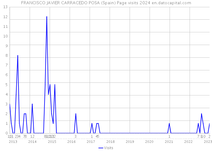 FRANCISCO JAVIER CARRACEDO POSA (Spain) Page visits 2024 