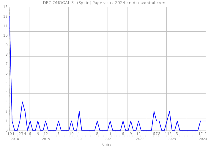 DBG ONOGAL SL (Spain) Page visits 2024 