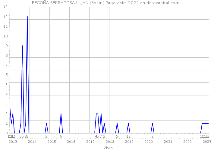 BEGOÑA SERRATOSA LUJAN (Spain) Page visits 2024 