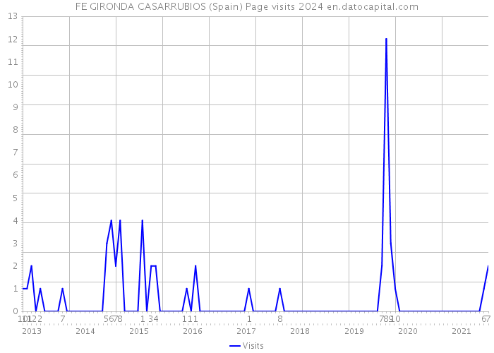 FE GIRONDA CASARRUBIOS (Spain) Page visits 2024 
