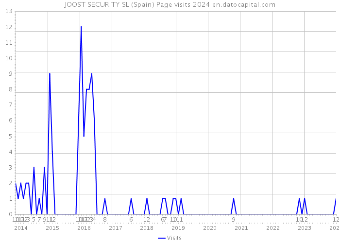 JOOST SECURITY SL (Spain) Page visits 2024 