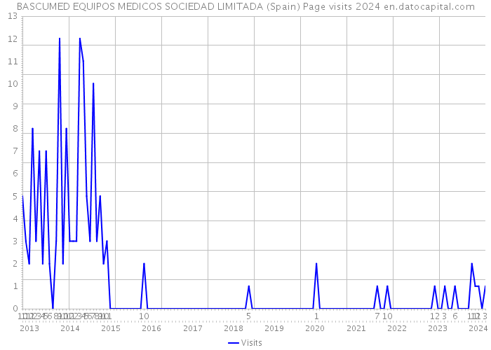 BASCUMED EQUIPOS MEDICOS SOCIEDAD LIMITADA (Spain) Page visits 2024 