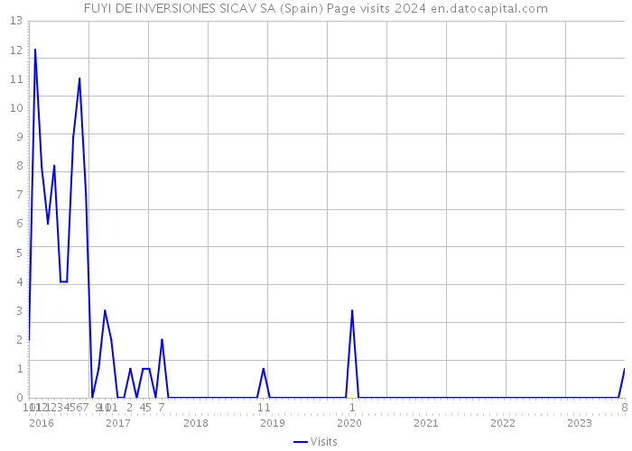 FUYI DE INVERSIONES SICAV SA (Spain) Page visits 2024 