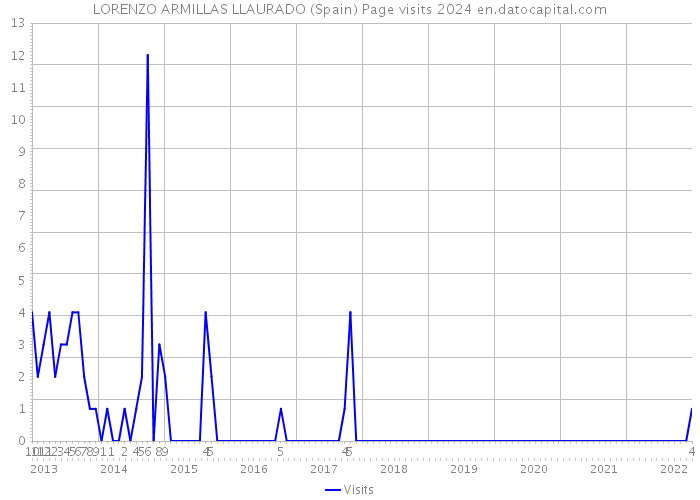 LORENZO ARMILLAS LLAURADO (Spain) Page visits 2024 