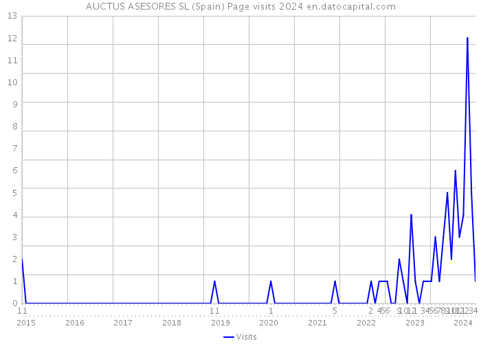 AUCTUS ASESORES SL (Spain) Page visits 2024 
