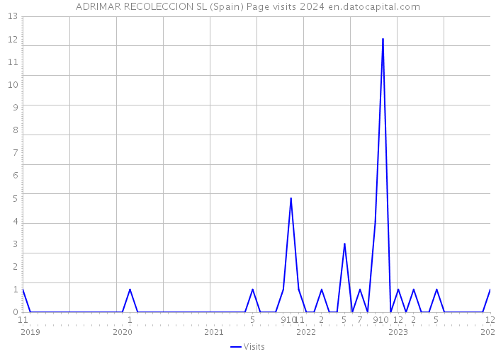 ADRIMAR RECOLECCION SL (Spain) Page visits 2024 