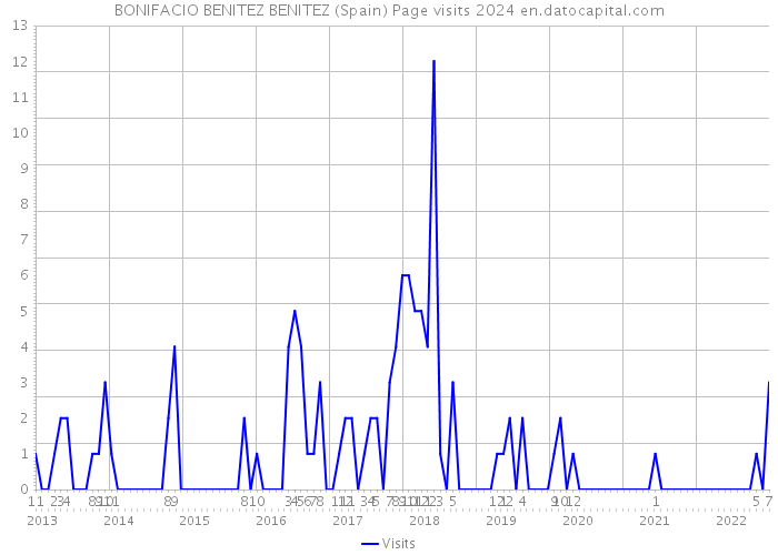 BONIFACIO BENITEZ BENITEZ (Spain) Page visits 2024 