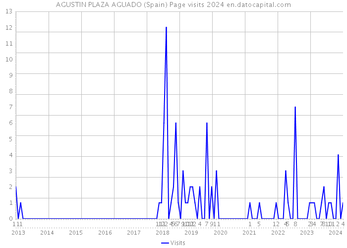 AGUSTIN PLAZA AGUADO (Spain) Page visits 2024 