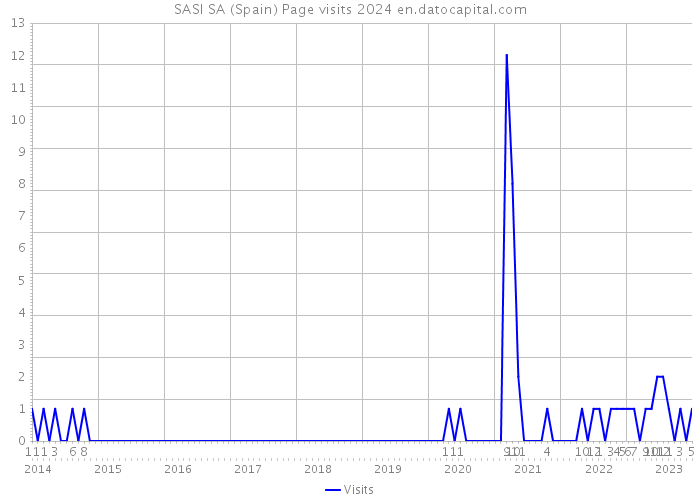 SASI SA (Spain) Page visits 2024 