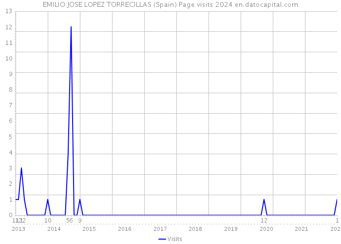 EMILIO JOSE LOPEZ TORRECILLAS (Spain) Page visits 2024 