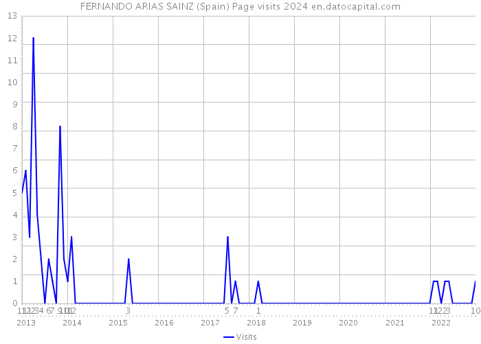 FERNANDO ARIAS SAINZ (Spain) Page visits 2024 
