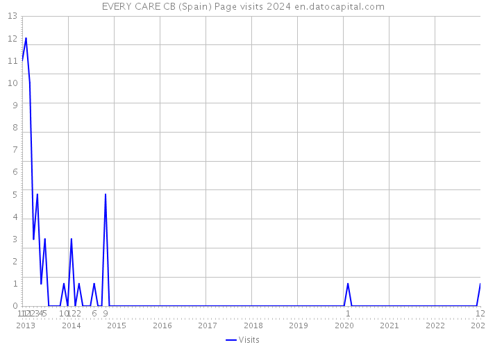 EVERY CARE CB (Spain) Page visits 2024 