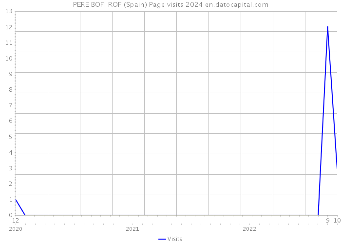 PERE BOFI ROF (Spain) Page visits 2024 