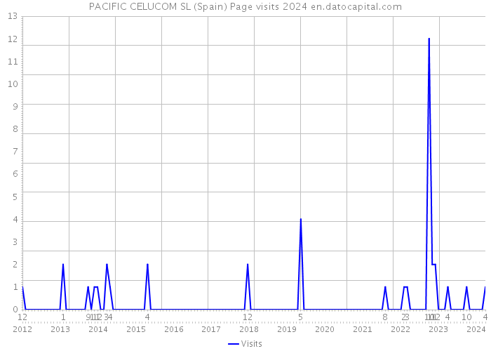 PACIFIC CELUCOM SL (Spain) Page visits 2024 