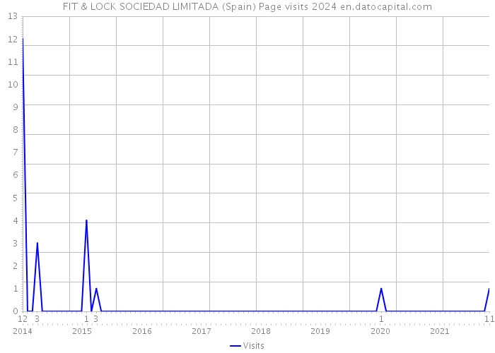FIT & LOCK SOCIEDAD LIMITADA (Spain) Page visits 2024 