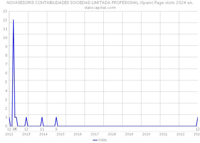 NOVASESORIS CONTABILIDADES SOCIEDAD LIMITADA PROFESIONAL (Spain) Page visits 2024 