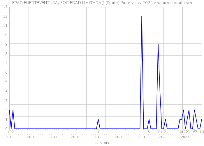 EPAD FUERTEVENTURA, SOCIEDAD LIMITADA() (Spain) Page visits 2024 