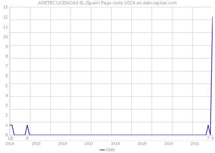 ADETEC LICENCIAS SL (Spain) Page visits 2024 