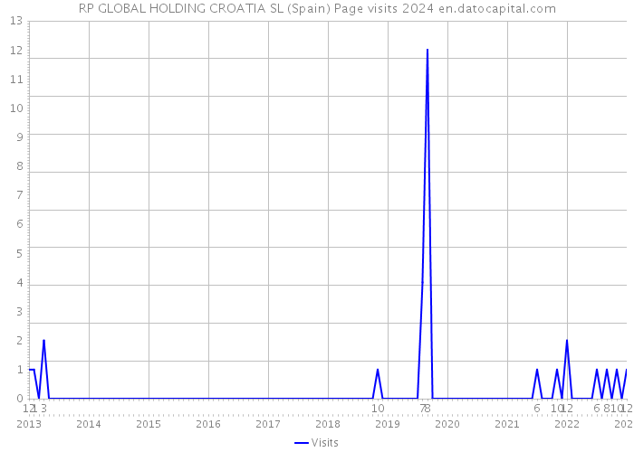 RP GLOBAL HOLDING CROATIA SL (Spain) Page visits 2024 