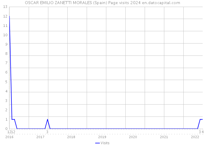 OSCAR EMILIO ZANETTI MORALES (Spain) Page visits 2024 