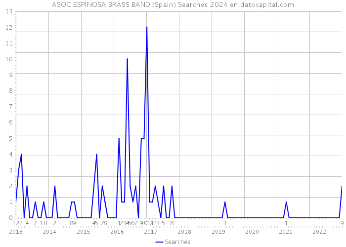 ASOC ESPINOSA BRASS BAND (Spain) Searches 2024 