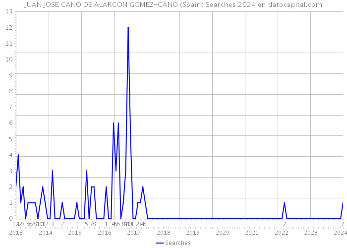 JUAN JOSE CANO DE ALARCON GOMEZ-CANO (Spain) Searches 2024 