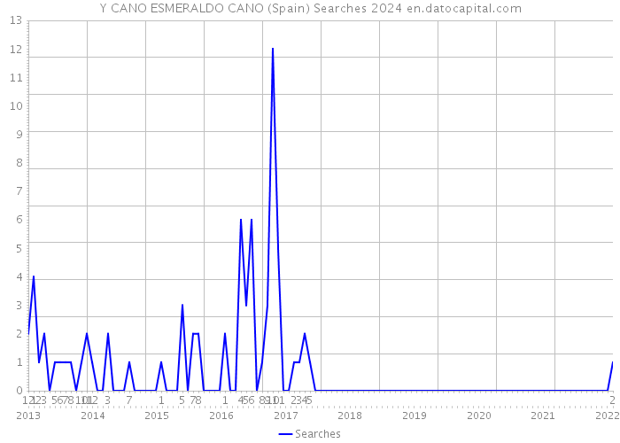 Y CANO ESMERALDO CANO (Spain) Searches 2024 