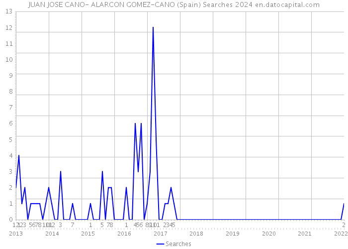 JUAN JOSE CANO- ALARCON GOMEZ-CANO (Spain) Searches 2024 