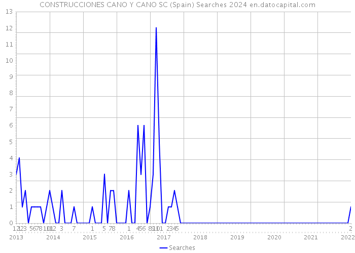 CONSTRUCCIONES CANO Y CANO SC (Spain) Searches 2024 