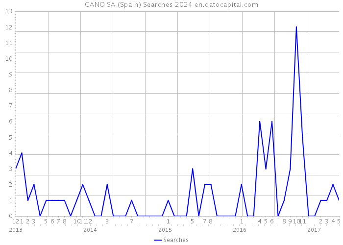 CANO SA (Spain) Searches 2024 