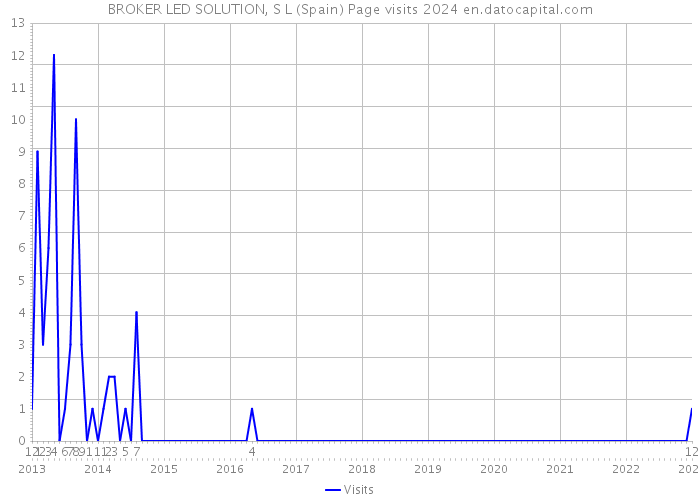 BROKER LED SOLUTION, S L (Spain) Page visits 2024 
