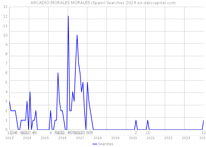 ARCADIO MORALES MORALES (Spain) Searches 2024 