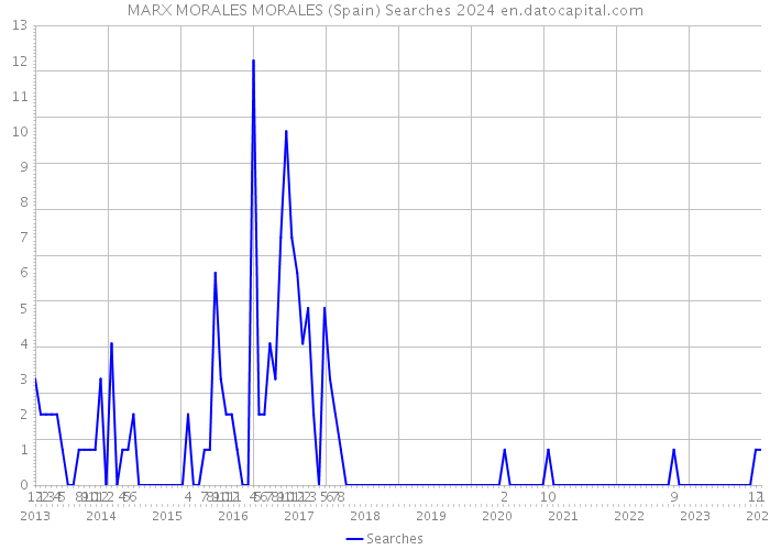 MARX MORALES MORALES (Spain) Searches 2024 