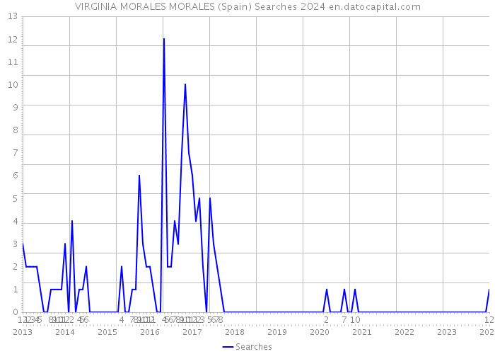 VIRGINIA MORALES MORALES (Spain) Searches 2024 