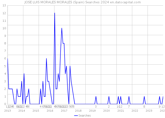 JOSE LUIS MORALES MORALES (Spain) Searches 2024 