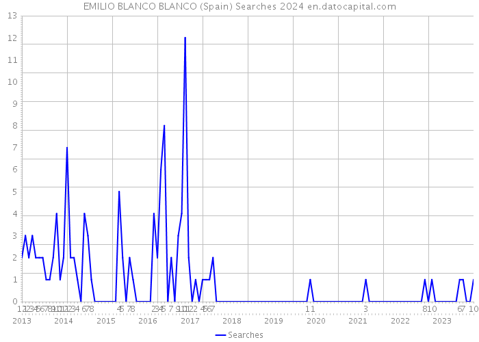 EMILIO BLANCO BLANCO (Spain) Searches 2024 