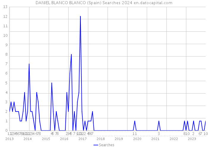 DANIEL BLANCO BLANCO (Spain) Searches 2024 