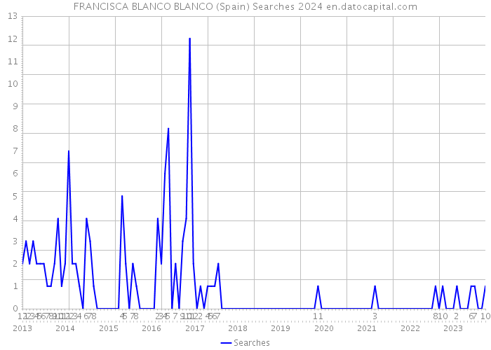 FRANCISCA BLANCO BLANCO (Spain) Searches 2024 