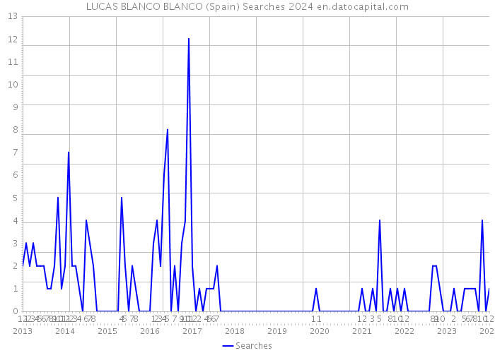 LUCAS BLANCO BLANCO (Spain) Searches 2024 