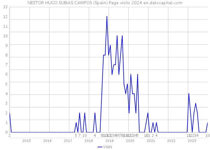 NESTOR HUGO SUBIAS CAMPOS (Spain) Page visits 2024 