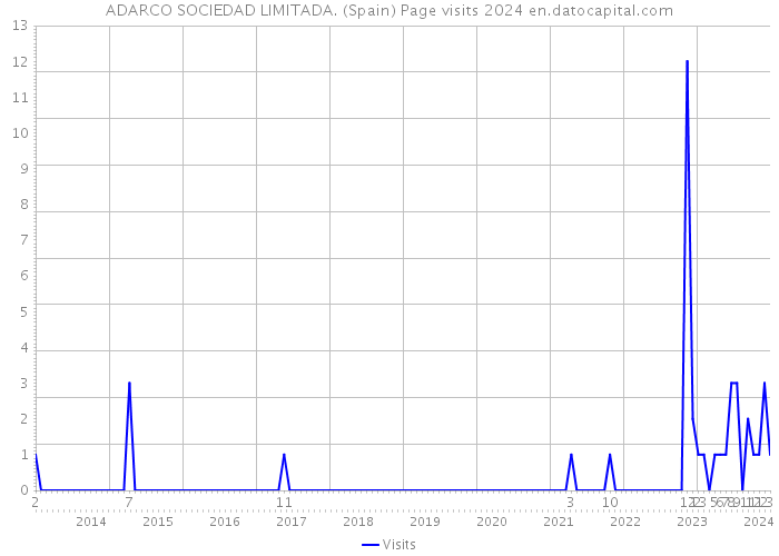 ADARCO SOCIEDAD LIMITADA. (Spain) Page visits 2024 