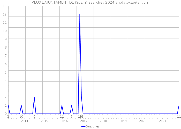 REUS L'AJUNTAMENT DE (Spain) Searches 2024 
