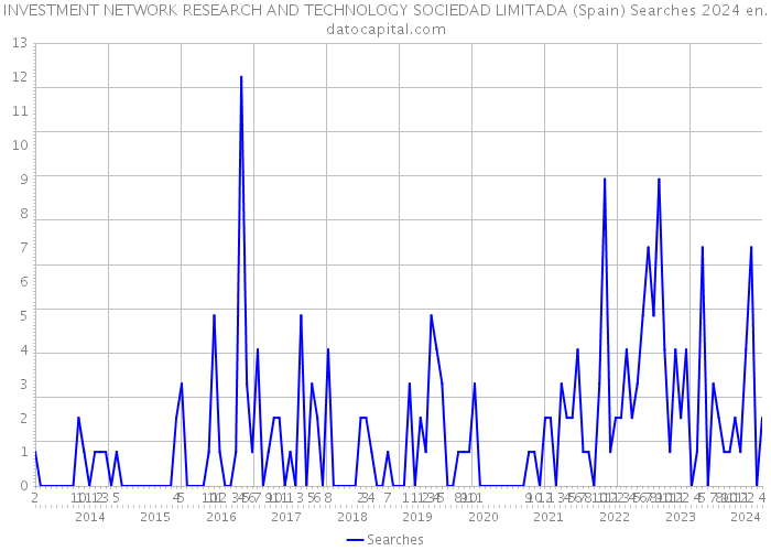 INVESTMENT NETWORK RESEARCH AND TECHNOLOGY SOCIEDAD LIMITADA (Spain) Searches 2024 