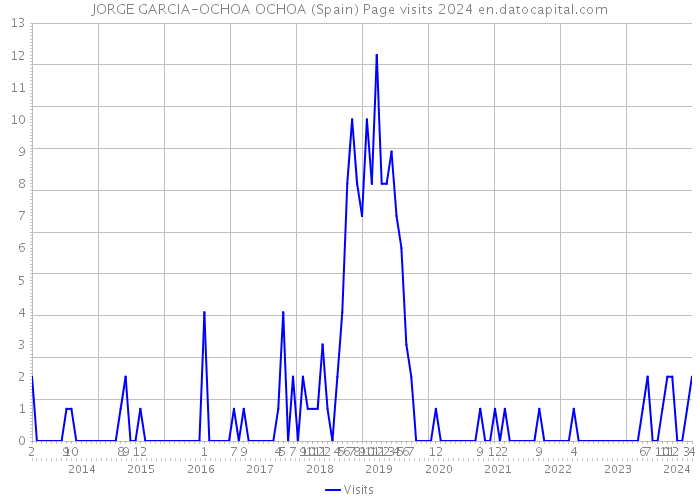 JORGE GARCIA-OCHOA OCHOA (Spain) Page visits 2024 