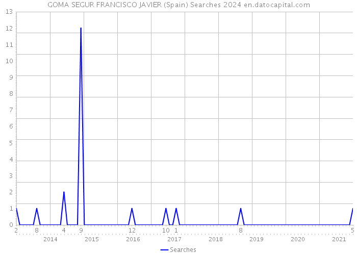GOMA SEGUR FRANCISCO JAVIER (Spain) Searches 2024 