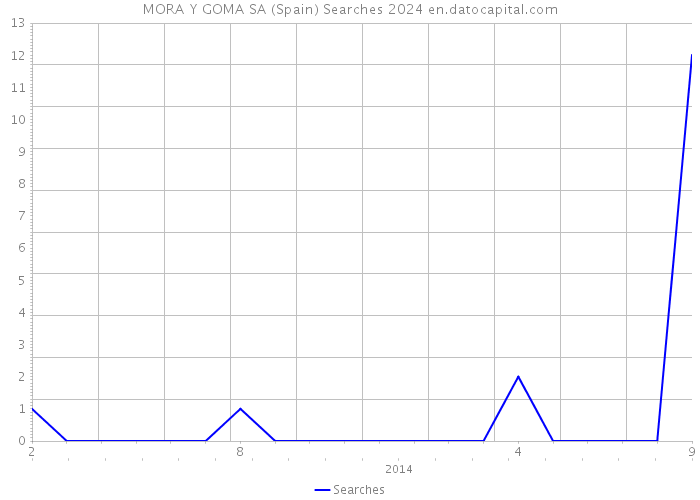 MORA Y GOMA SA (Spain) Searches 2024 