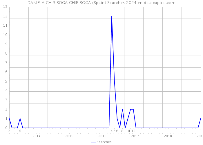DANIELA CHIRIBOGA CHIRIBOGA (Spain) Searches 2024 