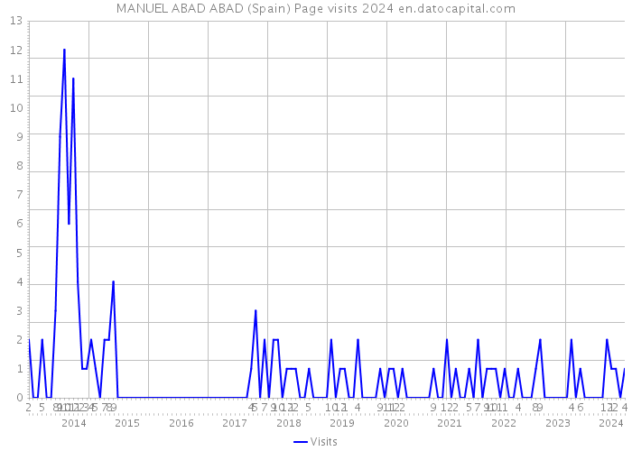 MANUEL ABAD ABAD (Spain) Page visits 2024 