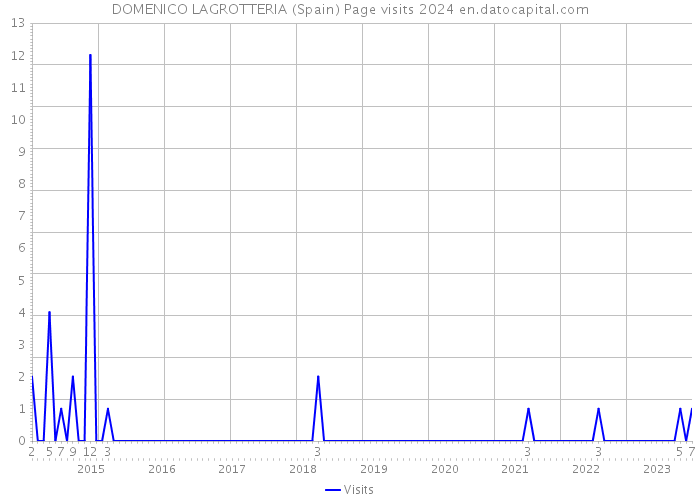 DOMENICO LAGROTTERIA (Spain) Page visits 2024 