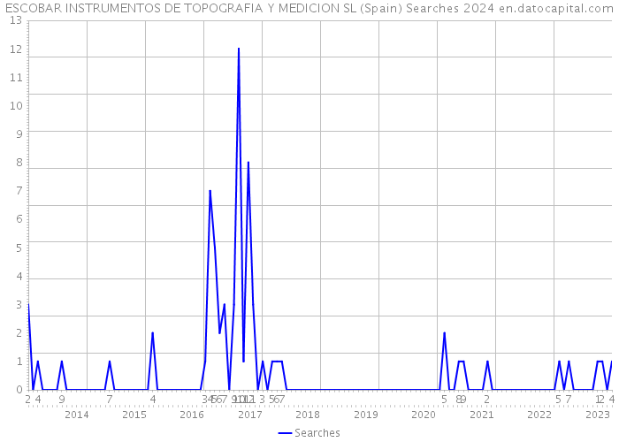 ESCOBAR INSTRUMENTOS DE TOPOGRAFIA Y MEDICION SL (Spain) Searches 2024 